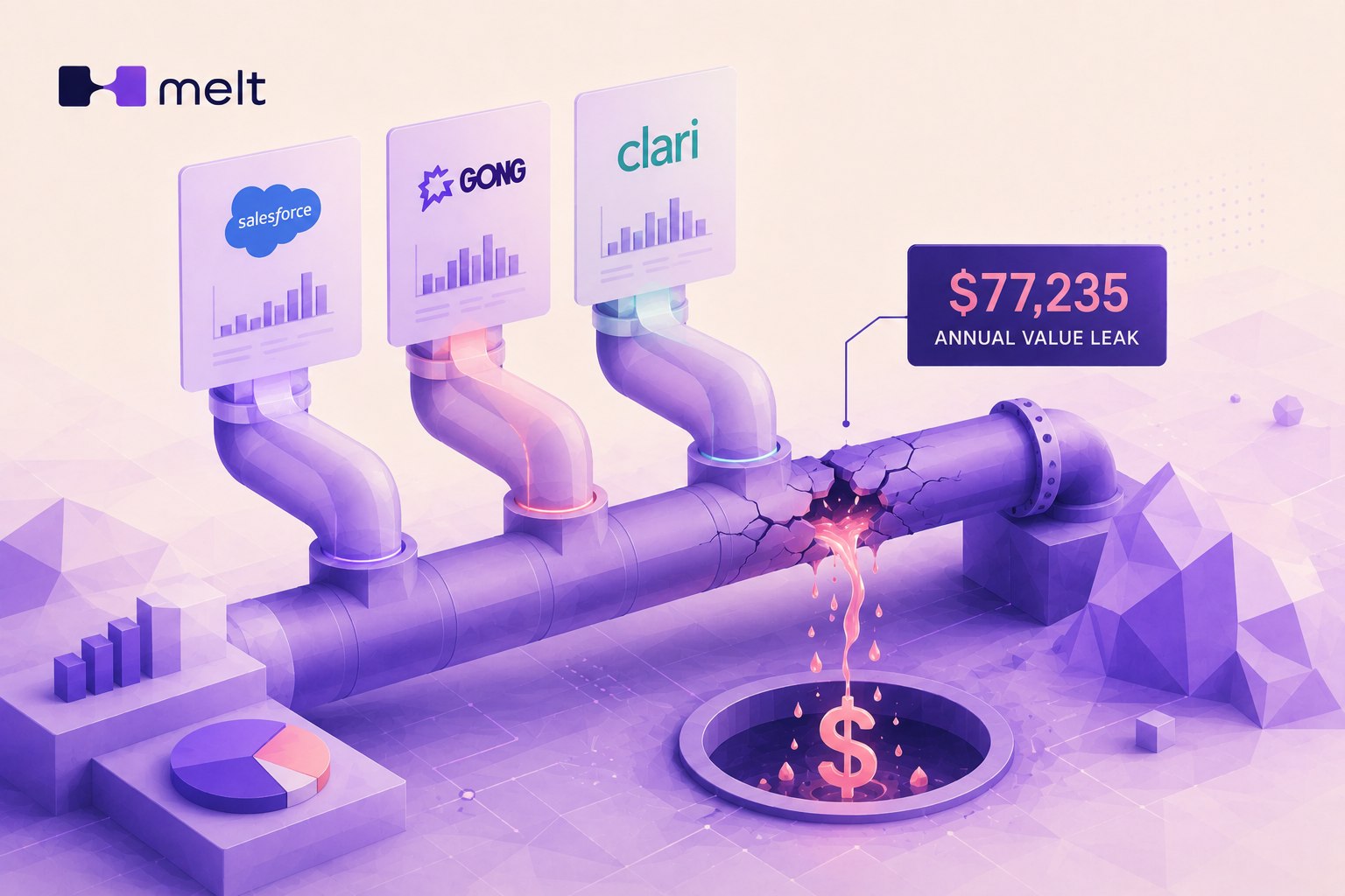An illustration of a pipeline connecting Salesforce, Gong, and Clari with a crack leaking $77,235 in annual value